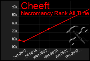 Total Graph of Cheeft