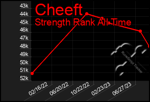 Total Graph of Cheeft