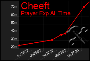 Total Graph of Cheeft