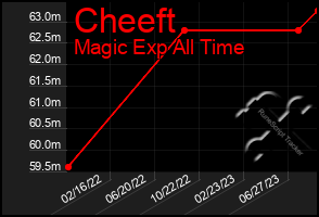 Total Graph of Cheeft