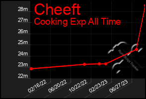 Total Graph of Cheeft