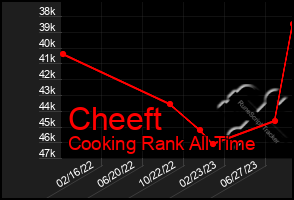 Total Graph of Cheeft