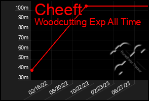 Total Graph of Cheeft