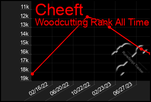 Total Graph of Cheeft