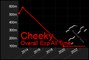 Total Graph of Cheeky