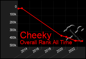 Total Graph of Cheeky