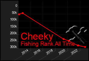 Total Graph of Cheeky