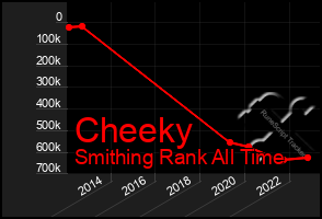 Total Graph of Cheeky