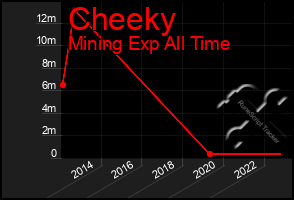 Total Graph of Cheeky