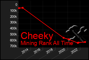 Total Graph of Cheeky