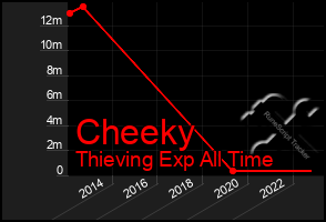 Total Graph of Cheeky