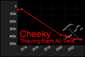 Total Graph of Cheeky