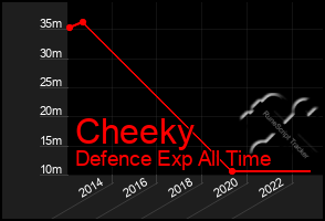 Total Graph of Cheeky