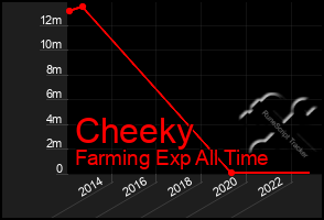 Total Graph of Cheeky