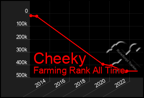 Total Graph of Cheeky