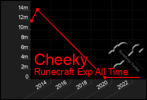 Total Graph of Cheeky