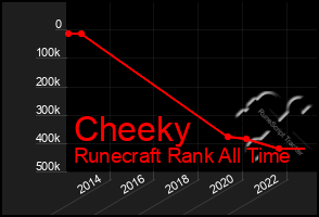 Total Graph of Cheeky