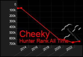 Total Graph of Cheeky