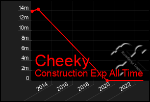 Total Graph of Cheeky