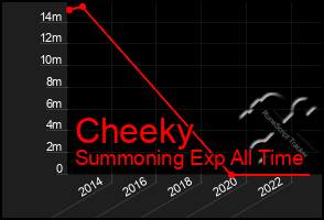 Total Graph of Cheeky