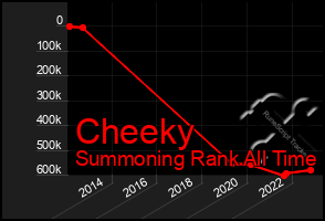 Total Graph of Cheeky