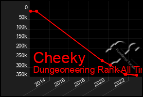 Total Graph of Cheeky