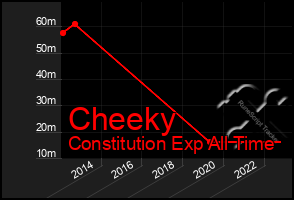 Total Graph of Cheeky