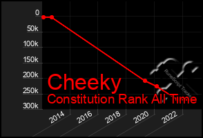 Total Graph of Cheeky