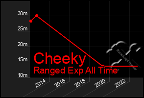 Total Graph of Cheeky