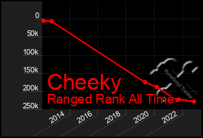 Total Graph of Cheeky