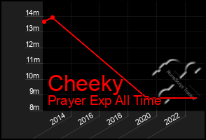 Total Graph of Cheeky