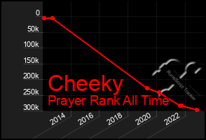 Total Graph of Cheeky