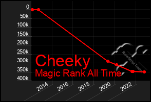 Total Graph of Cheeky