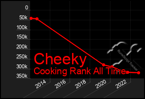 Total Graph of Cheeky