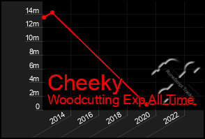 Total Graph of Cheeky