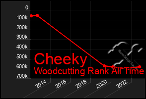 Total Graph of Cheeky