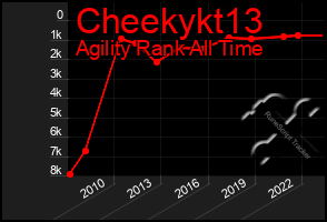 Total Graph of Cheekykt13