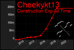 Total Graph of Cheekykt13