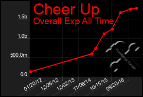 Total Graph of Cheer Up