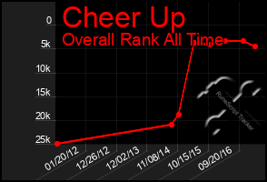 Total Graph of Cheer Up