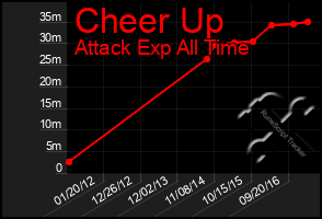 Total Graph of Cheer Up