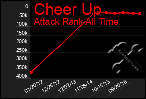 Total Graph of Cheer Up