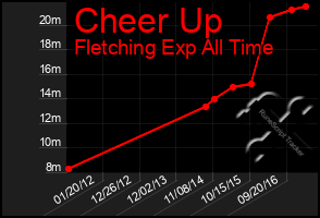 Total Graph of Cheer Up