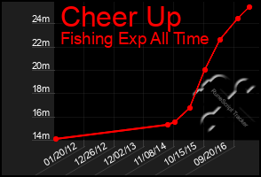 Total Graph of Cheer Up