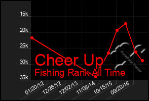 Total Graph of Cheer Up