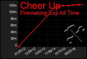 Total Graph of Cheer Up
