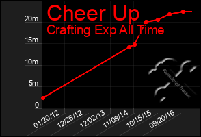 Total Graph of Cheer Up