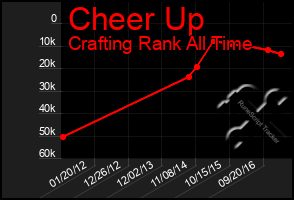 Total Graph of Cheer Up