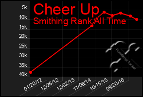 Total Graph of Cheer Up