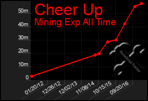 Total Graph of Cheer Up